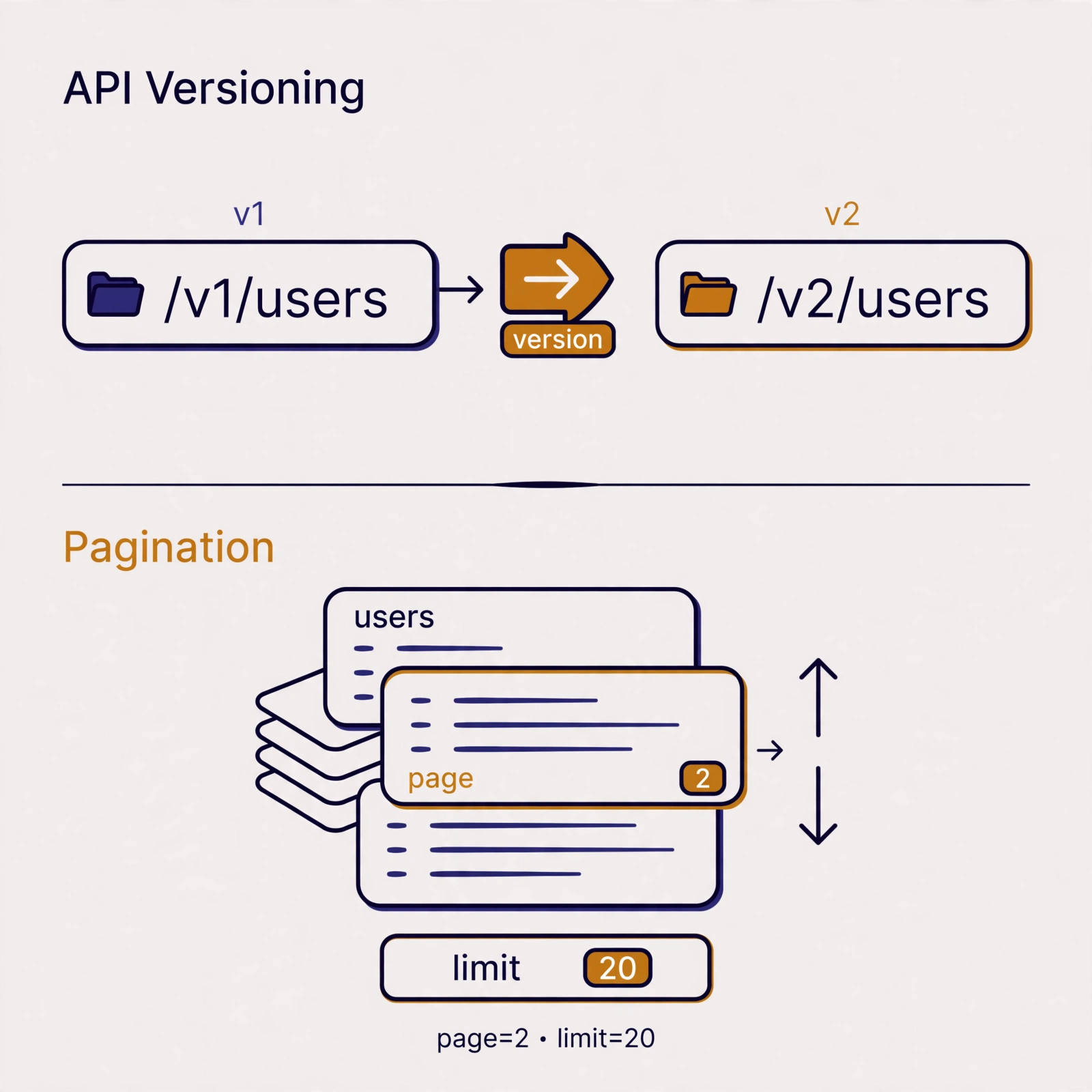 Infographic on API versioning and pagination in REST APIs