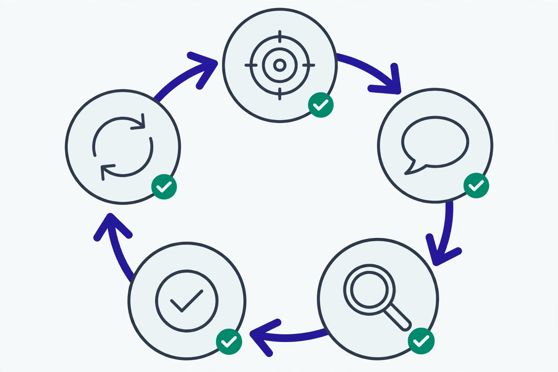 Circular diagram of the five-stage workflow: plan, write the prompt, review, test, refine