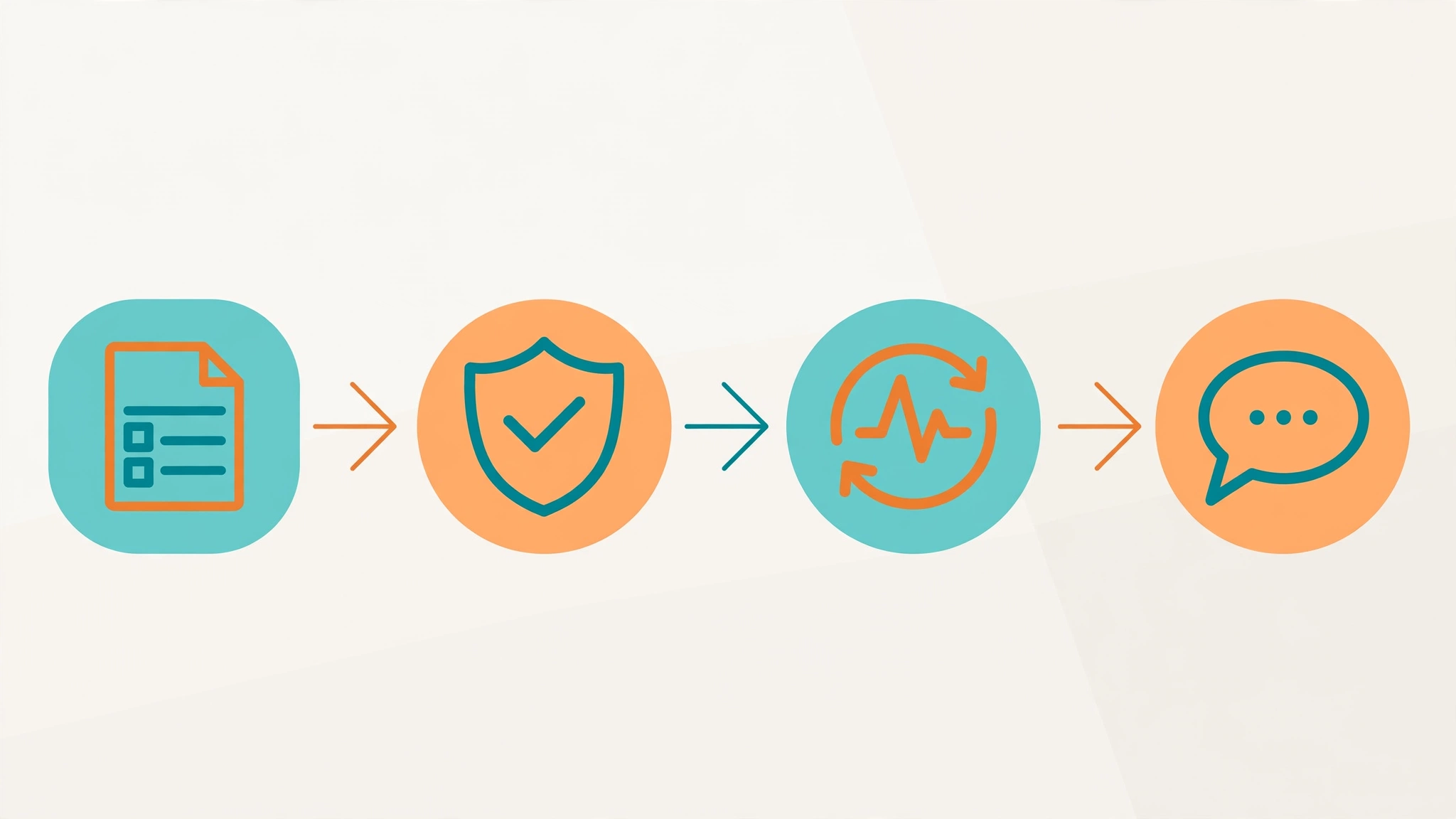 Flow diagram: register, verify ownership, routine check-in, then post to timeline