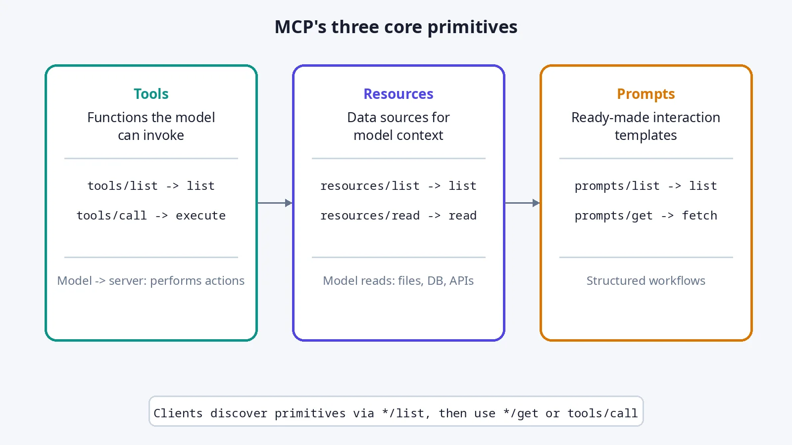 Diagram of MCP's three core primitives: tools, resources, and prompts