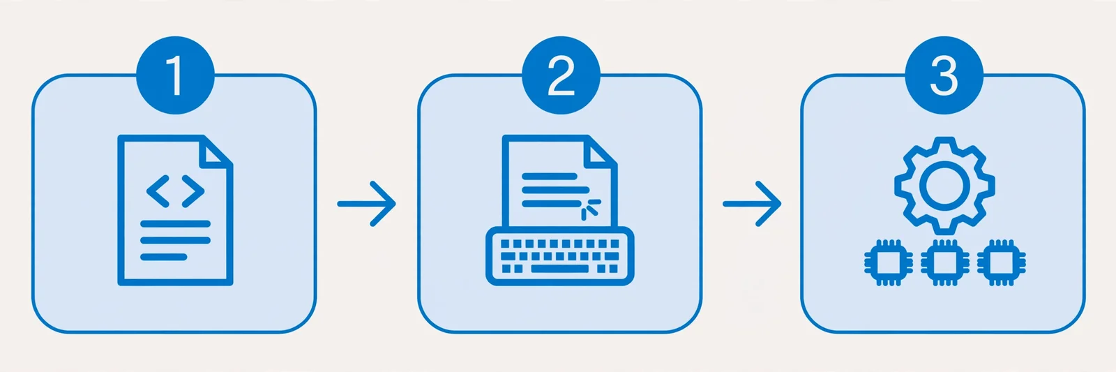 Three-stage flow diagram of the TypeScript type system from code to compilation