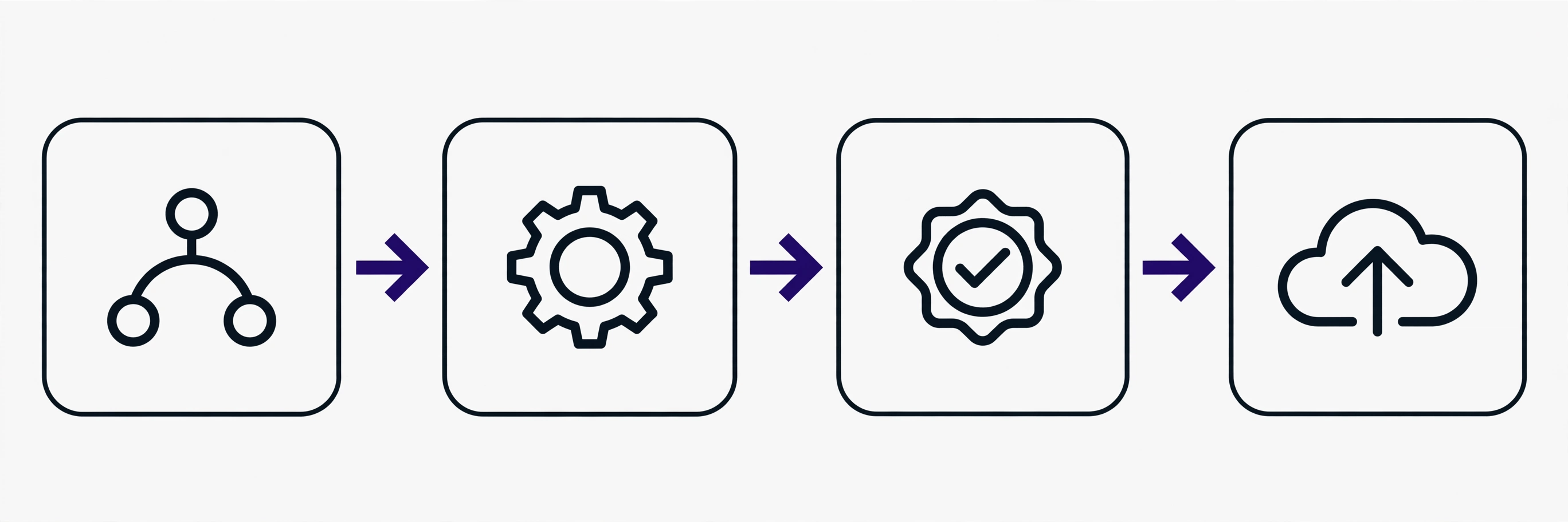 Diagram of four CI CD pipeline stages from commit to deploy