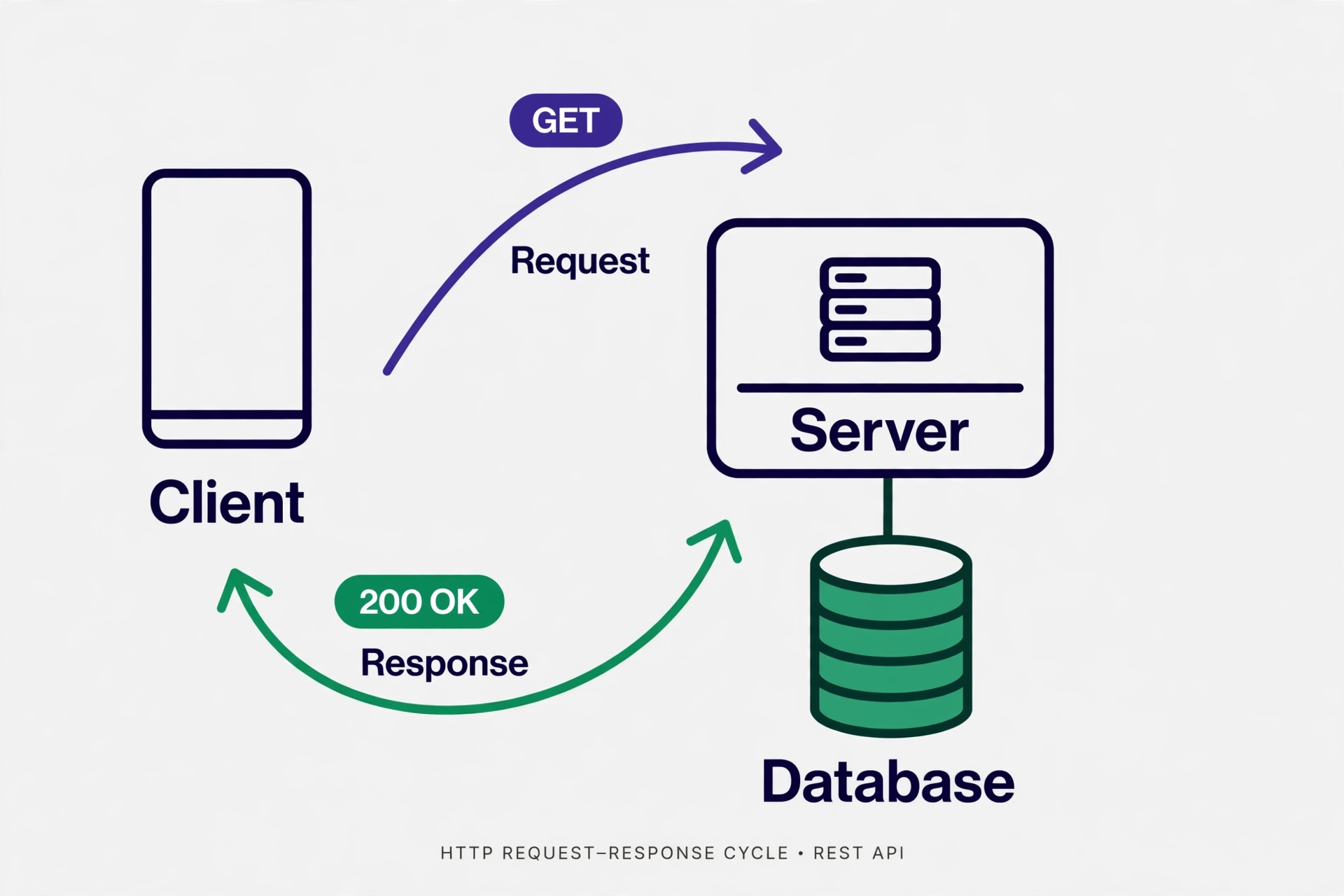 Diagram of the request-response cycle in a REST API